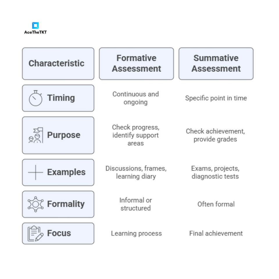Types of Assessment